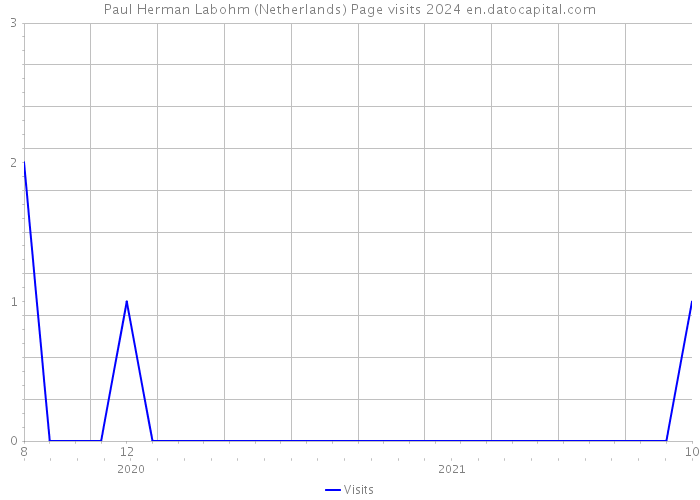 Paul Herman Labohm (Netherlands) Page visits 2024 