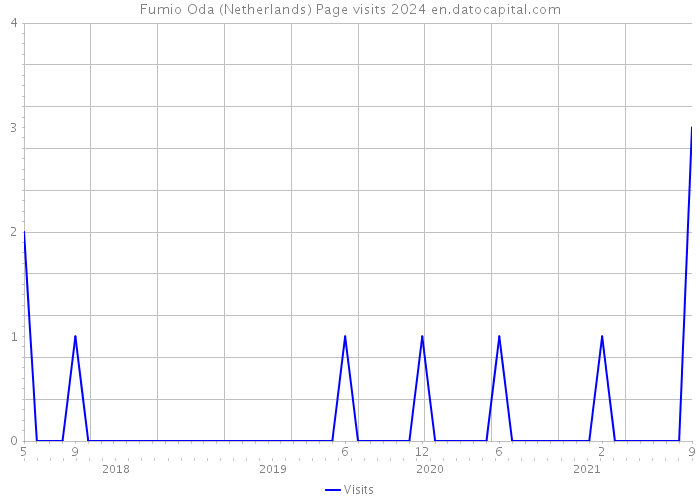 Fumio Oda (Netherlands) Page visits 2024 
