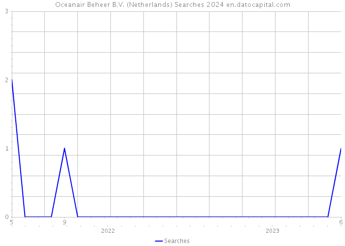 Oceanair Beheer B.V. (Netherlands) Searches 2024 