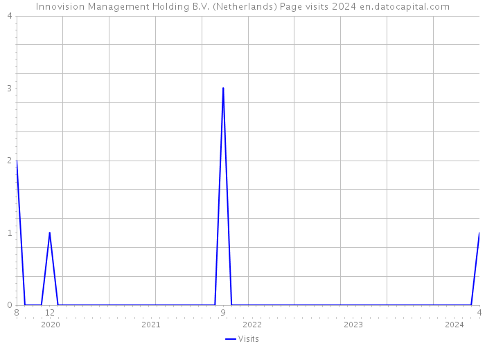 Innovision Management Holding B.V. (Netherlands) Page visits 2024 