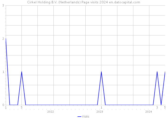 Cirkel Holding B.V. (Netherlands) Page visits 2024 