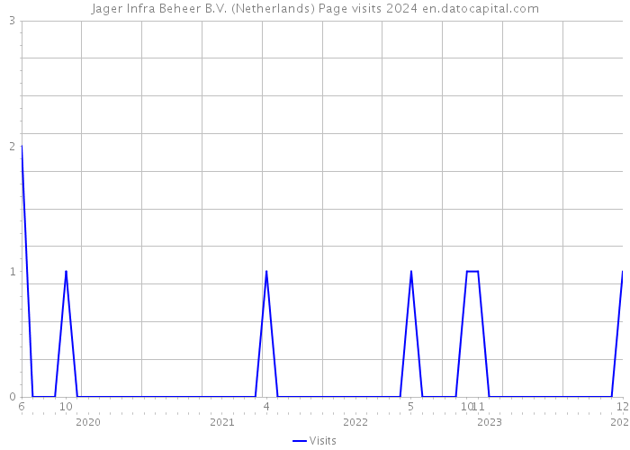 Jager Infra Beheer B.V. (Netherlands) Page visits 2024 