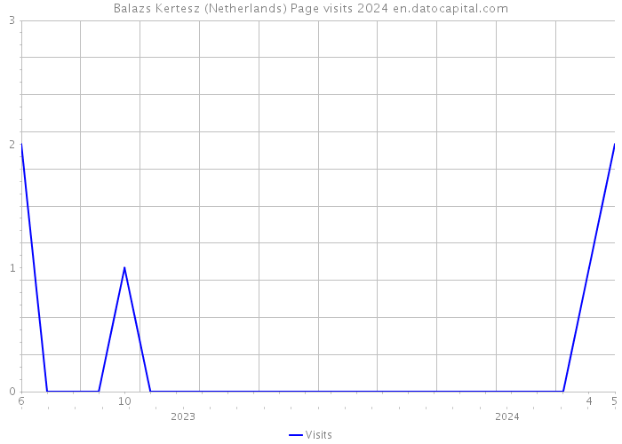 Balazs Kertesz (Netherlands) Page visits 2024 