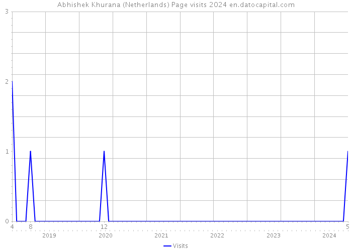 Abhishek Khurana (Netherlands) Page visits 2024 