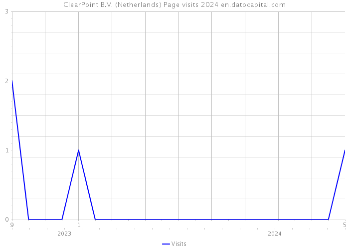 ClearPoint B.V. (Netherlands) Page visits 2024 