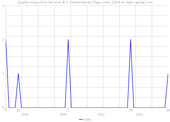 Quality Inspection Services B.V. (Netherlands) Page visits 2024 