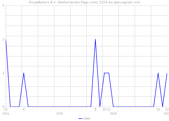 RoyalButlers B.V. (Netherlands) Page visits 2024 