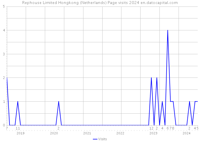 Rephouse Limited Hongkong (Netherlands) Page visits 2024 
