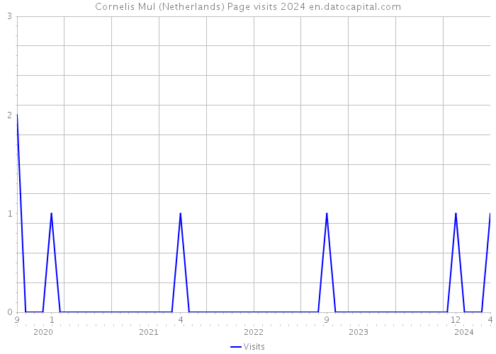 Cornelis Mul (Netherlands) Page visits 2024 
