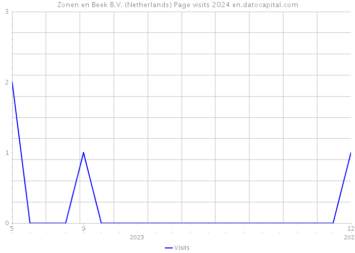 Zonen en Beek B.V. (Netherlands) Page visits 2024 
