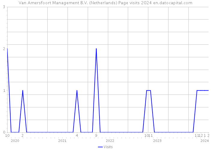 Van Amersfoort Management B.V. (Netherlands) Page visits 2024 