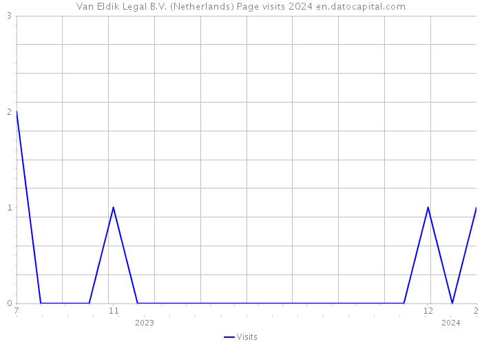 Van Eldik Legal B.V. (Netherlands) Page visits 2024 