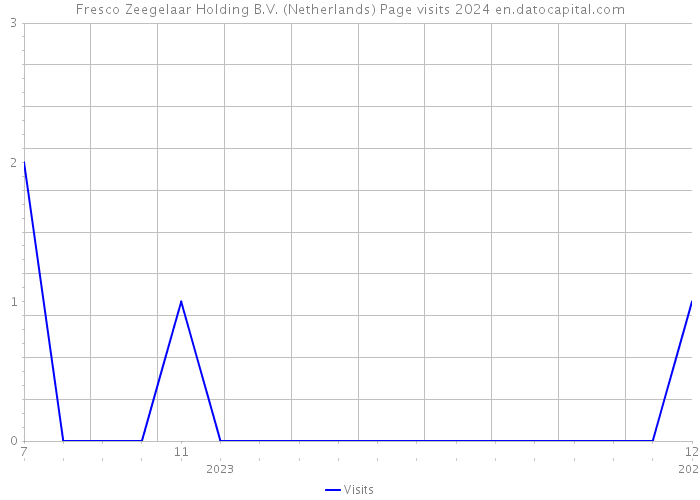 Fresco Zeegelaar Holding B.V. (Netherlands) Page visits 2024 