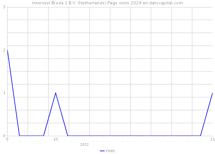 Intervest Breda 1 B.V. (Netherlands) Page visits 2024 