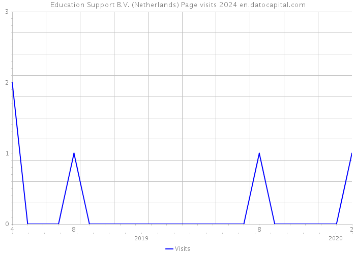 Education Support B.V. (Netherlands) Page visits 2024 