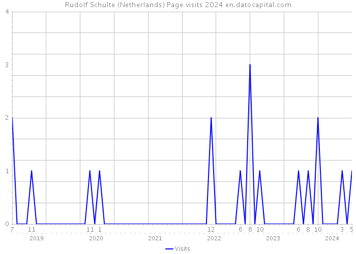 Rudolf Schulte (Netherlands) Page visits 2024 