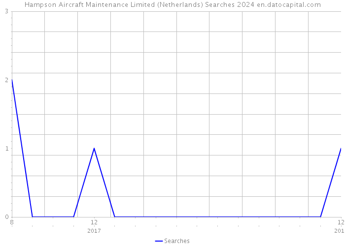 Hampson Aircraft Maintenance Limited (Netherlands) Searches 2024 