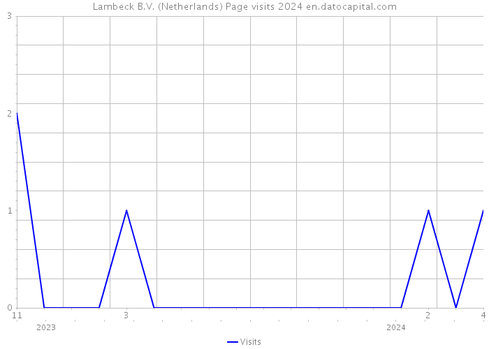 Lambeck B.V. (Netherlands) Page visits 2024 