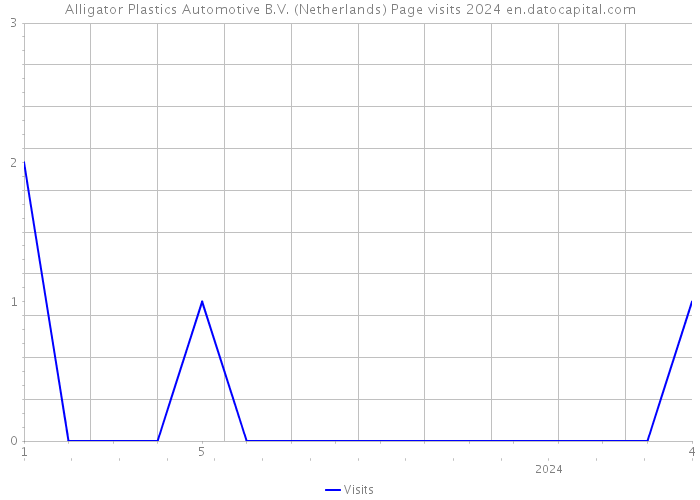 Alligator Plastics Automotive B.V. (Netherlands) Page visits 2024 