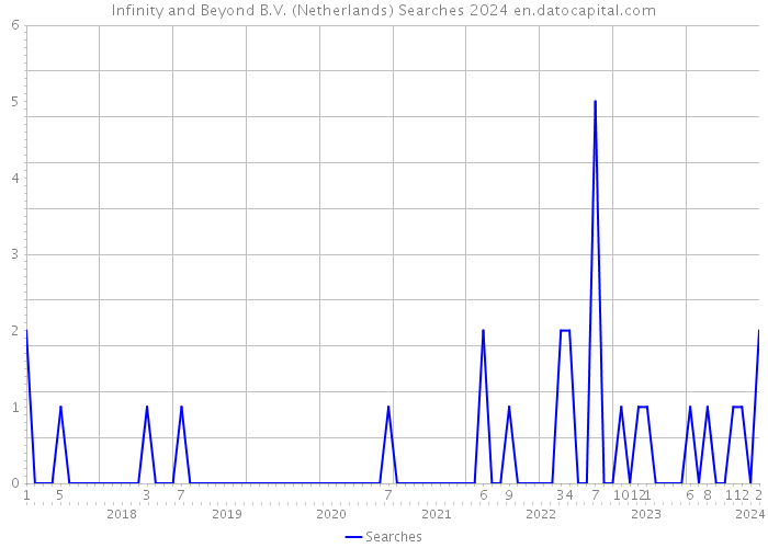 Infinity and Beyond B.V. (Netherlands) Searches 2024 