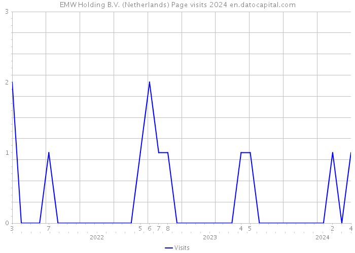 EMW Holding B.V. (Netherlands) Page visits 2024 