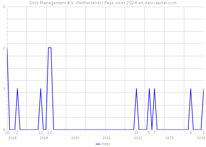 Dörr Management B.V. (Netherlands) Page visits 2024 