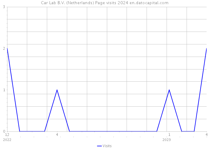 Car Lab B.V. (Netherlands) Page visits 2024 