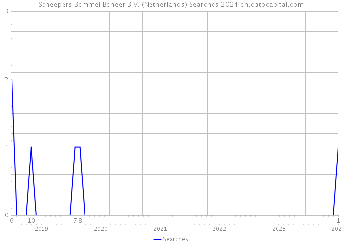 Scheepers Bemmel Beheer B.V. (Netherlands) Searches 2024 
