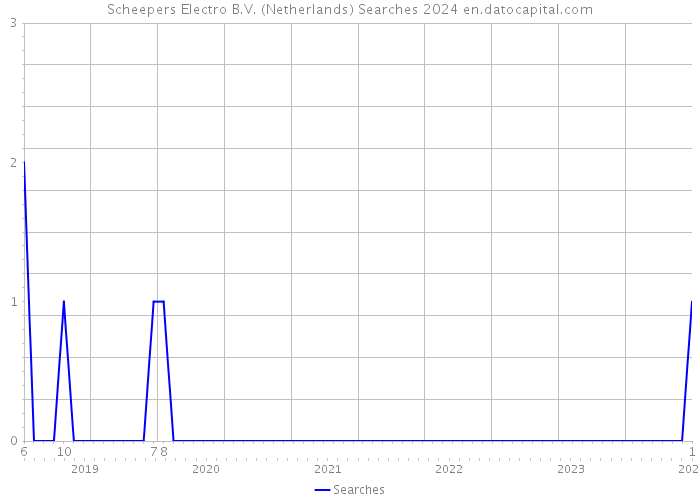 Scheepers Electro B.V. (Netherlands) Searches 2024 