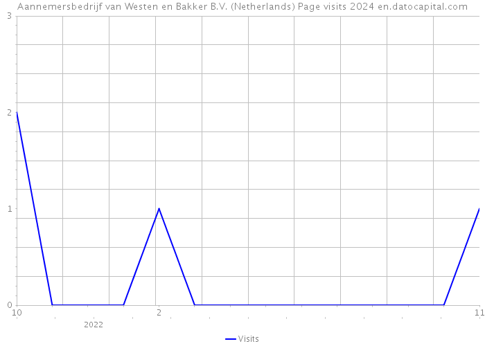 Aannemersbedrijf van Westen en Bakker B.V. (Netherlands) Page visits 2024 