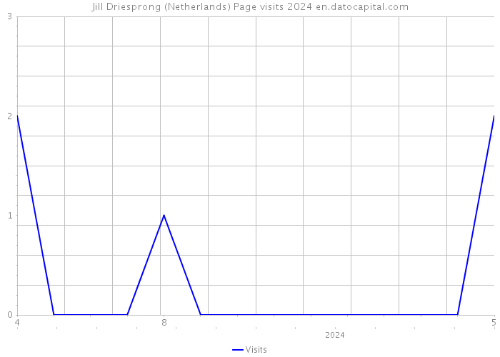 Jill Driesprong (Netherlands) Page visits 2024 