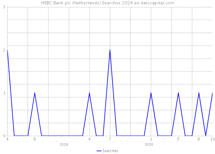 HSBC Bank plc (Netherlands) Searches 2024 