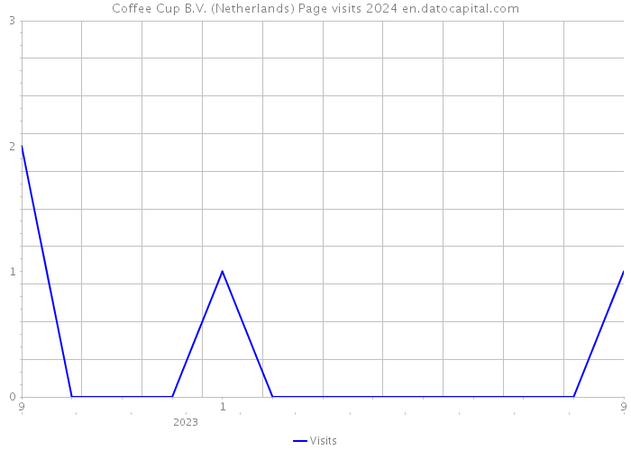 Coffee Cup B.V. (Netherlands) Page visits 2024 