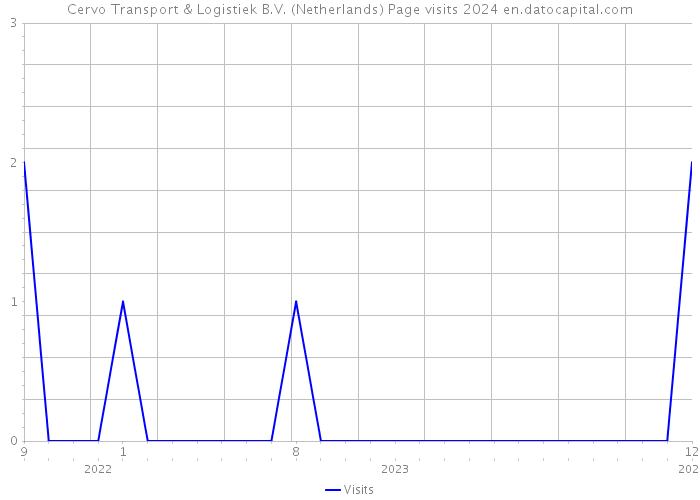 Cervo Transport & Logistiek B.V. (Netherlands) Page visits 2024 