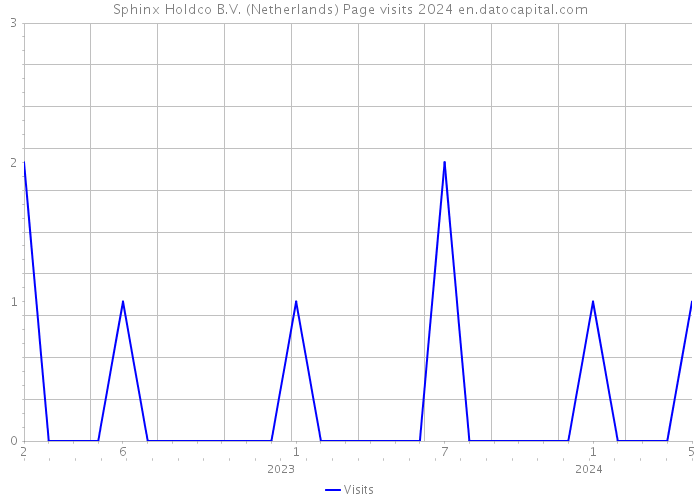 Sphinx Holdco B.V. (Netherlands) Page visits 2024 