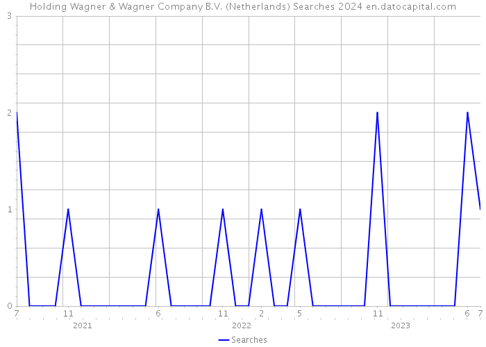 Holding Wagner & Wagner Company B.V. (Netherlands) Searches 2024 