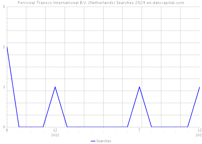 Ferrovial Transco International B.V. (Netherlands) Searches 2024 