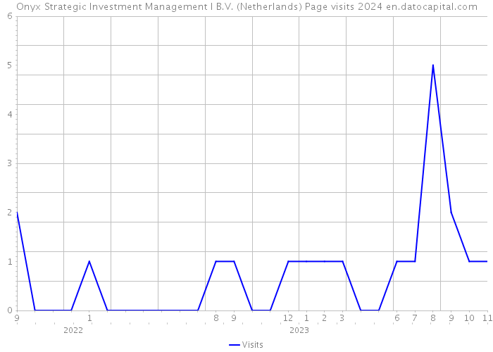 Onyx Strategic Investment Management I B.V. (Netherlands) Page visits 2024 