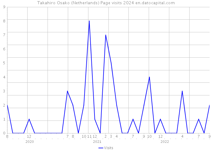 Takahiro Osako (Netherlands) Page visits 2024 