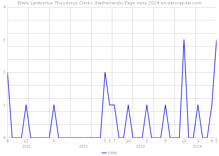 Emile Lambertus Theodorus Clerkx (Netherlands) Page visits 2024 