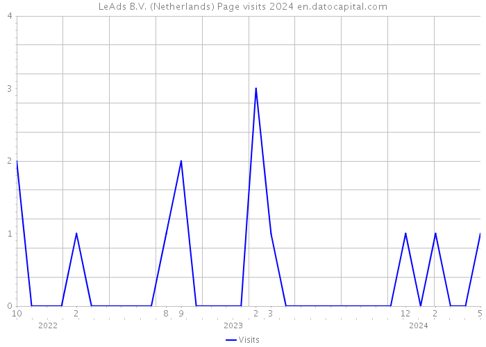 LeAds B.V. (Netherlands) Page visits 2024 