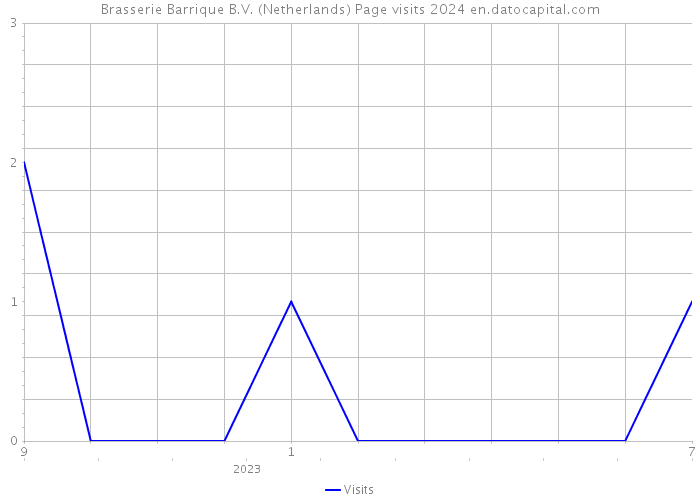 Brasserie Barrique B.V. (Netherlands) Page visits 2024 