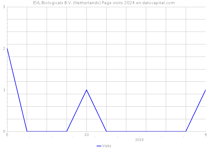 EVL Biologicals B.V. (Netherlands) Page visits 2024 