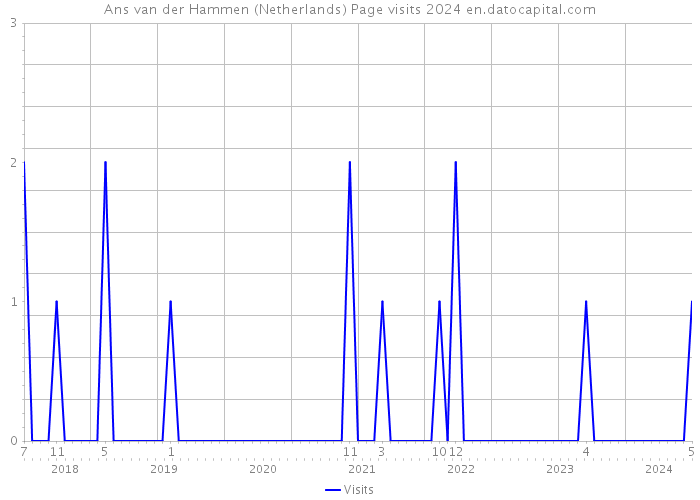 Ans van der Hammen (Netherlands) Page visits 2024 