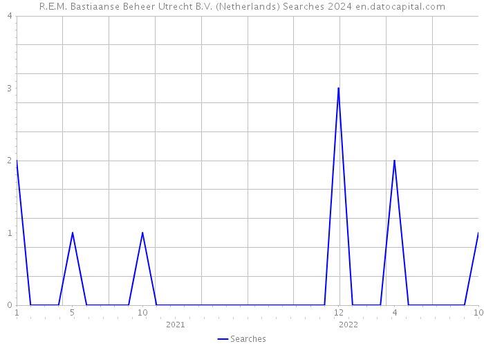 R.E.M. Bastiaanse Beheer Utrecht B.V. (Netherlands) Searches 2024 