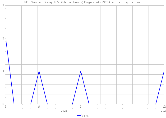 VDB Wonen Groep B.V. (Netherlands) Page visits 2024 