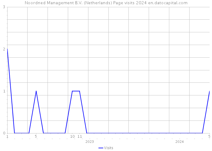 Noordned Management B.V. (Netherlands) Page visits 2024 