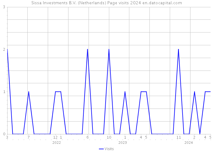 Sissa Investments B.V. (Netherlands) Page visits 2024 