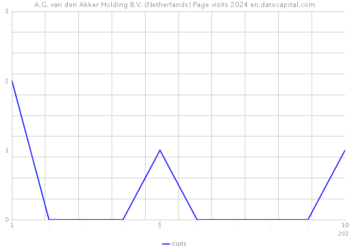 A.G. van den Akker Holding B.V. (Netherlands) Page visits 2024 