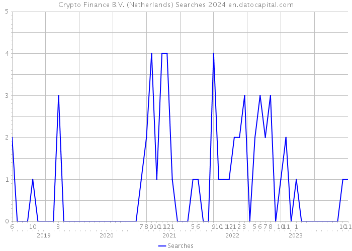 Crypto Finance B.V. (Netherlands) Searches 2024 